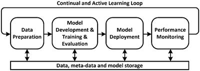 Resilience-aware MLOps for AI-based medical diagnostic system